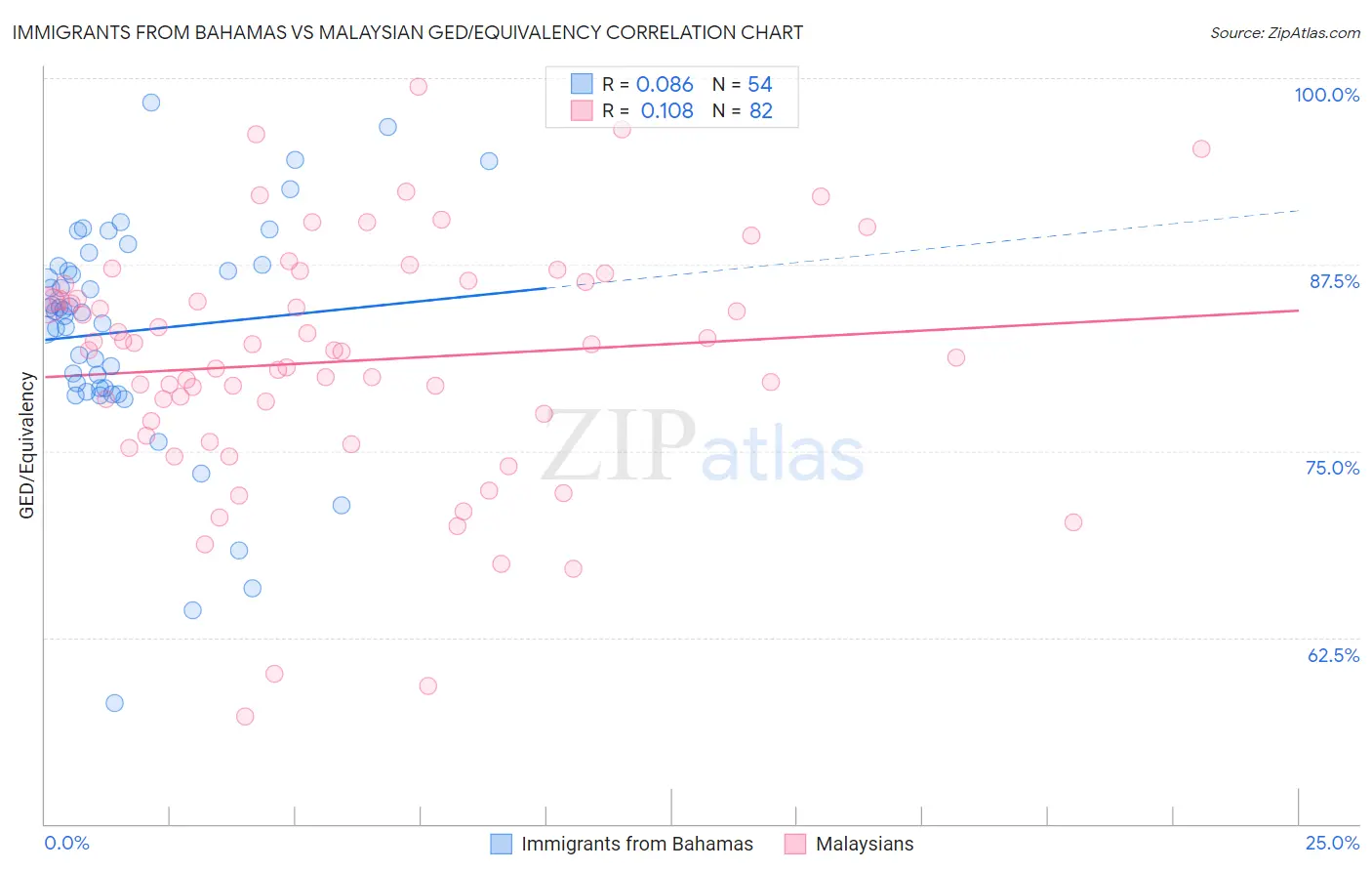 Immigrants from Bahamas vs Malaysian GED/Equivalency