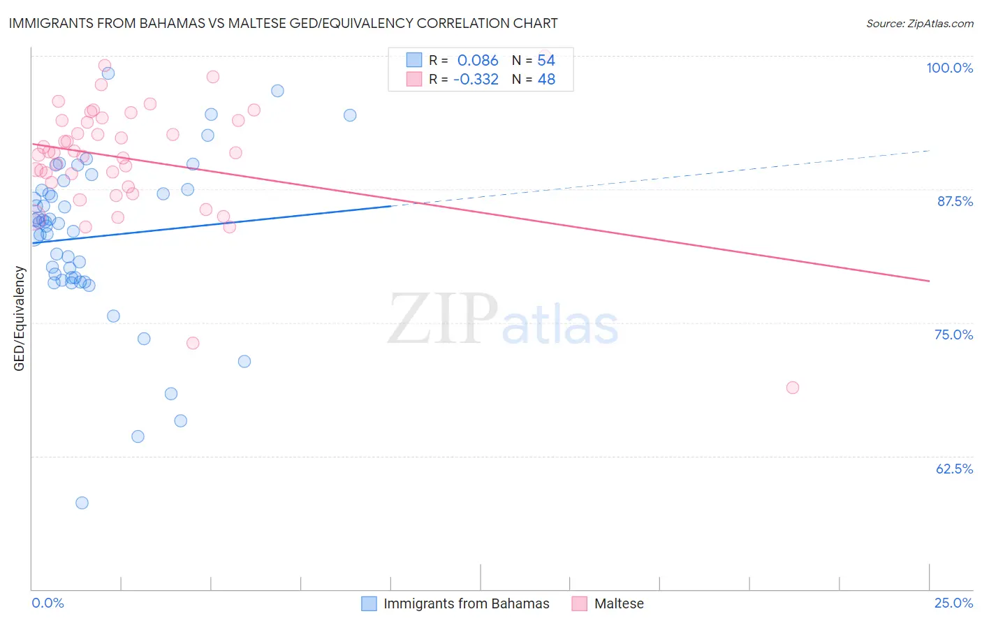 Immigrants from Bahamas vs Maltese GED/Equivalency