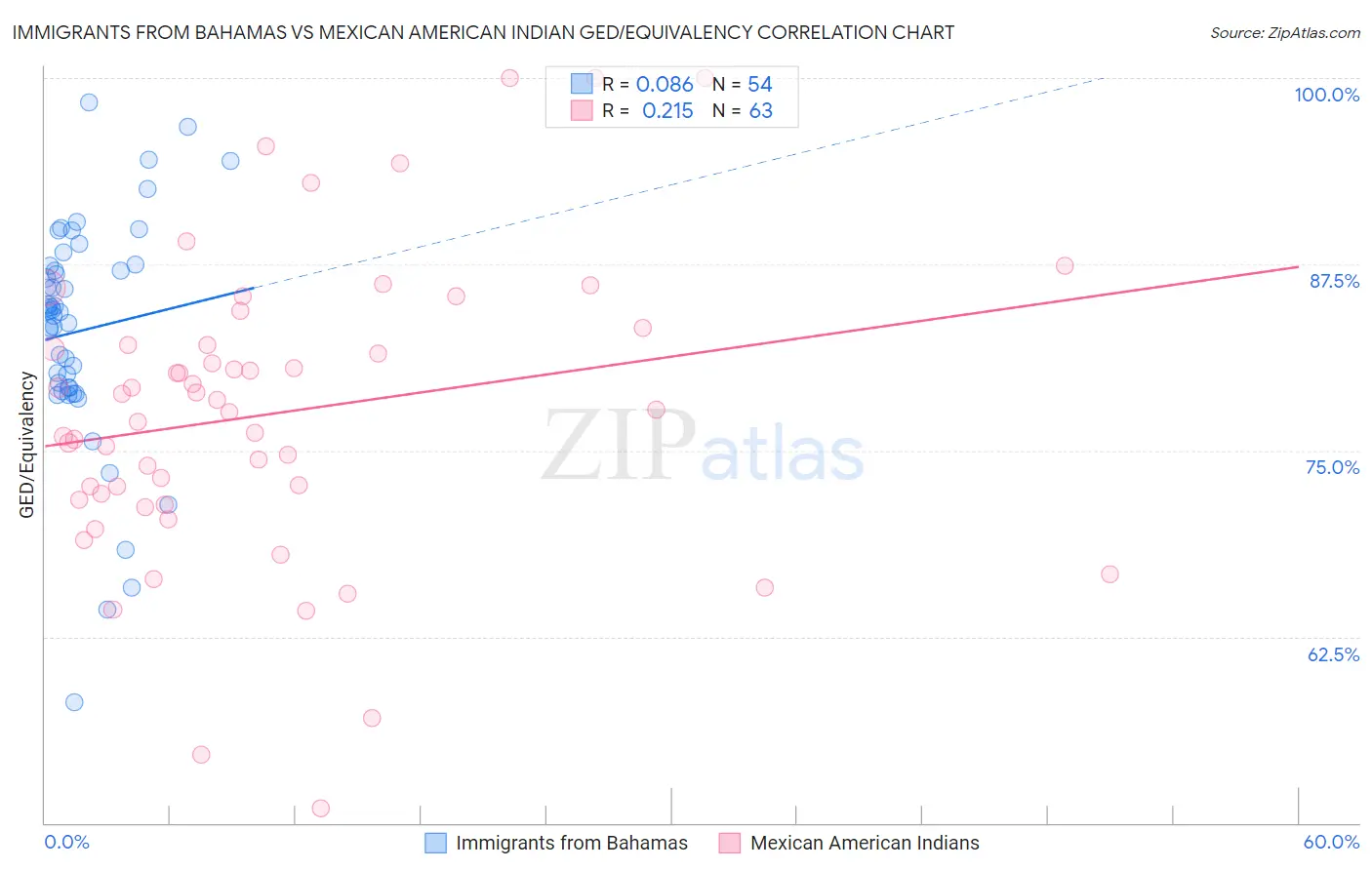 Immigrants from Bahamas vs Mexican American Indian GED/Equivalency