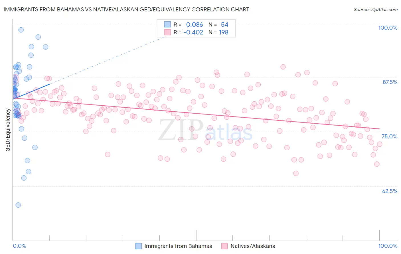 Immigrants from Bahamas vs Native/Alaskan GED/Equivalency