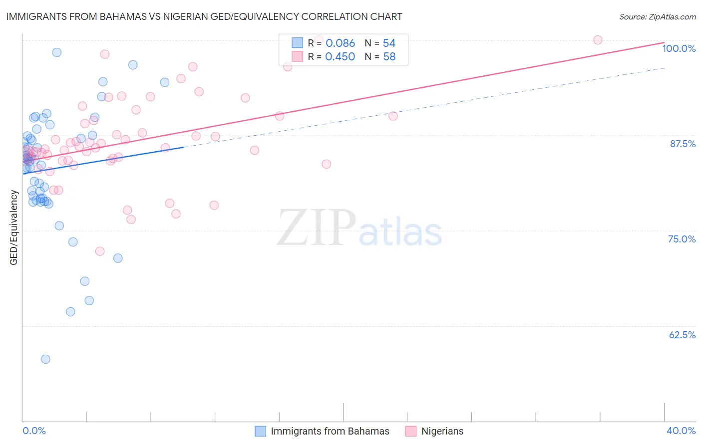 Immigrants from Bahamas vs Nigerian GED/Equivalency