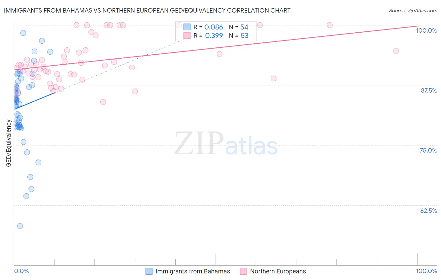 Immigrants from Bahamas vs Northern European GED/Equivalency