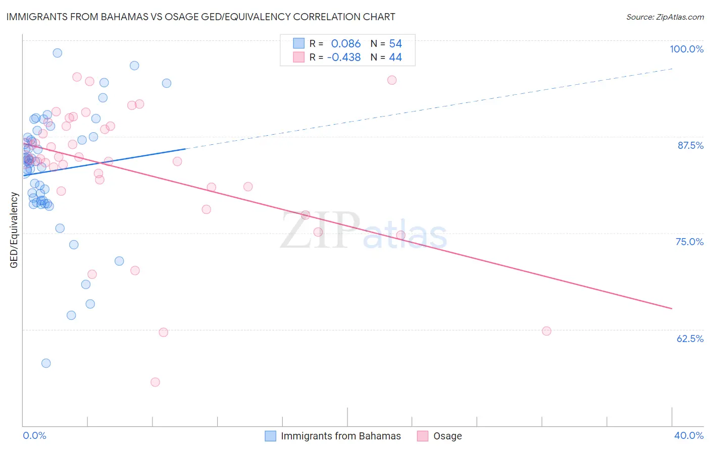 Immigrants from Bahamas vs Osage GED/Equivalency