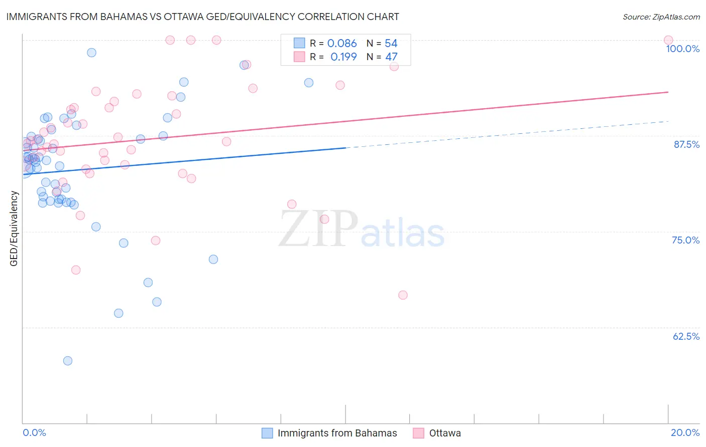 Immigrants from Bahamas vs Ottawa GED/Equivalency
