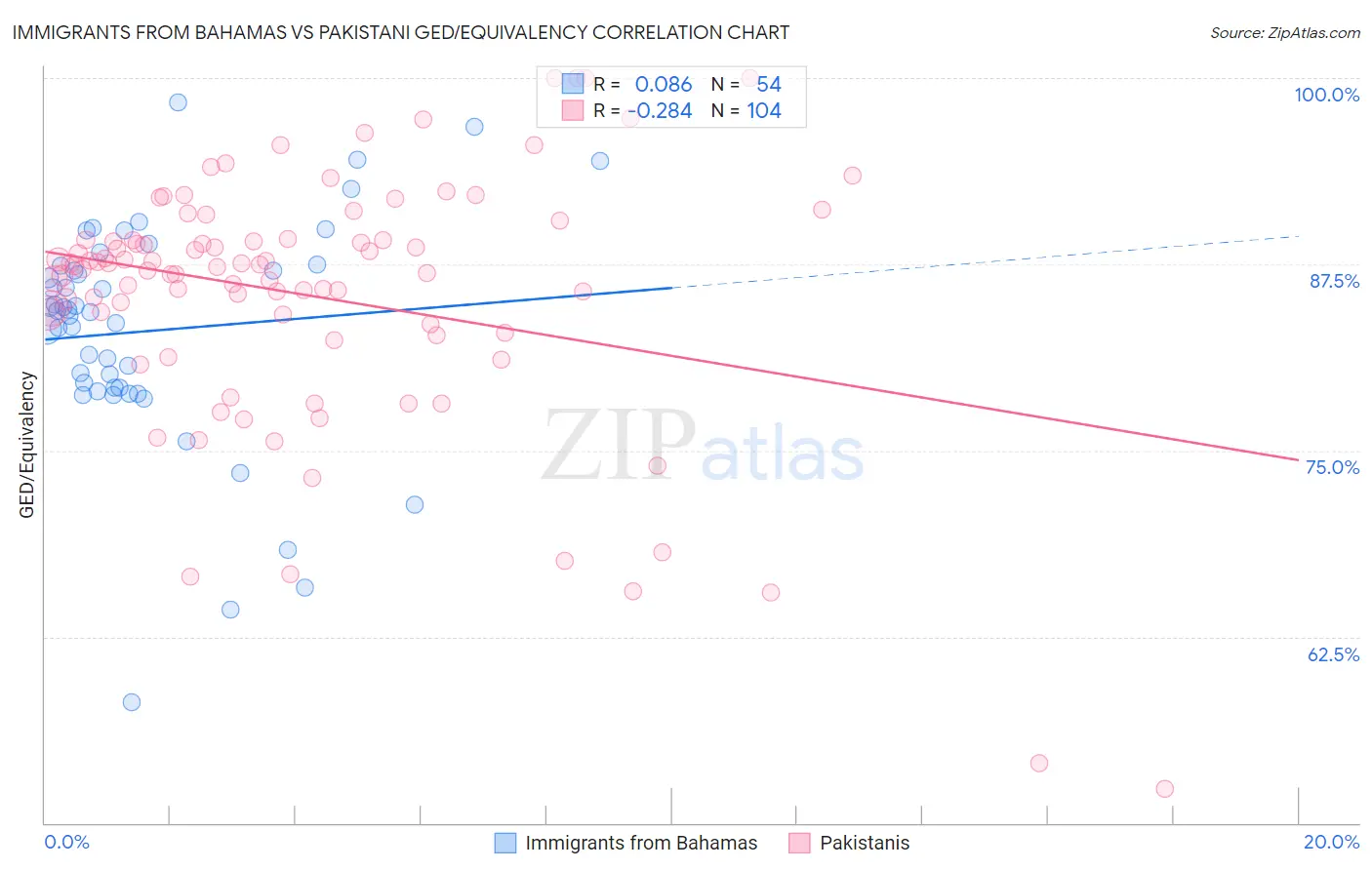 Immigrants from Bahamas vs Pakistani GED/Equivalency