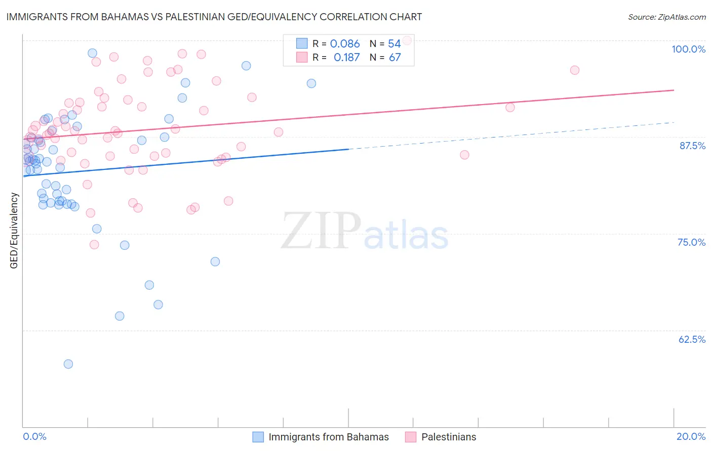 Immigrants from Bahamas vs Palestinian GED/Equivalency