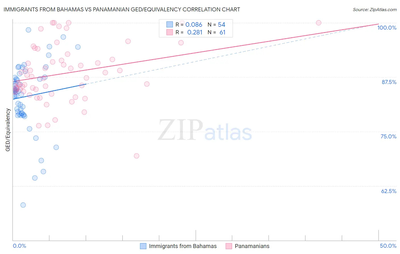 Immigrants from Bahamas vs Panamanian GED/Equivalency