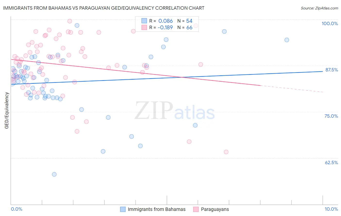 Immigrants from Bahamas vs Paraguayan GED/Equivalency