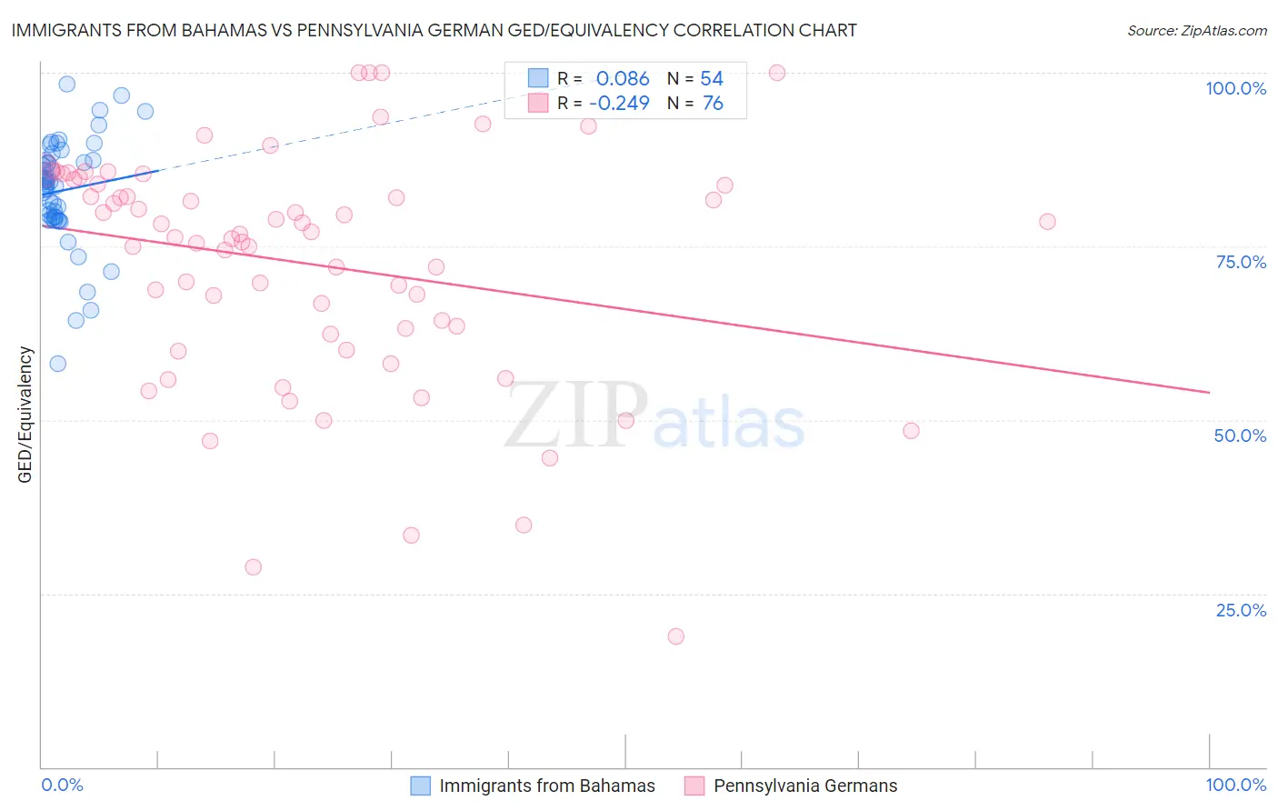 Immigrants from Bahamas vs Pennsylvania German GED/Equivalency
