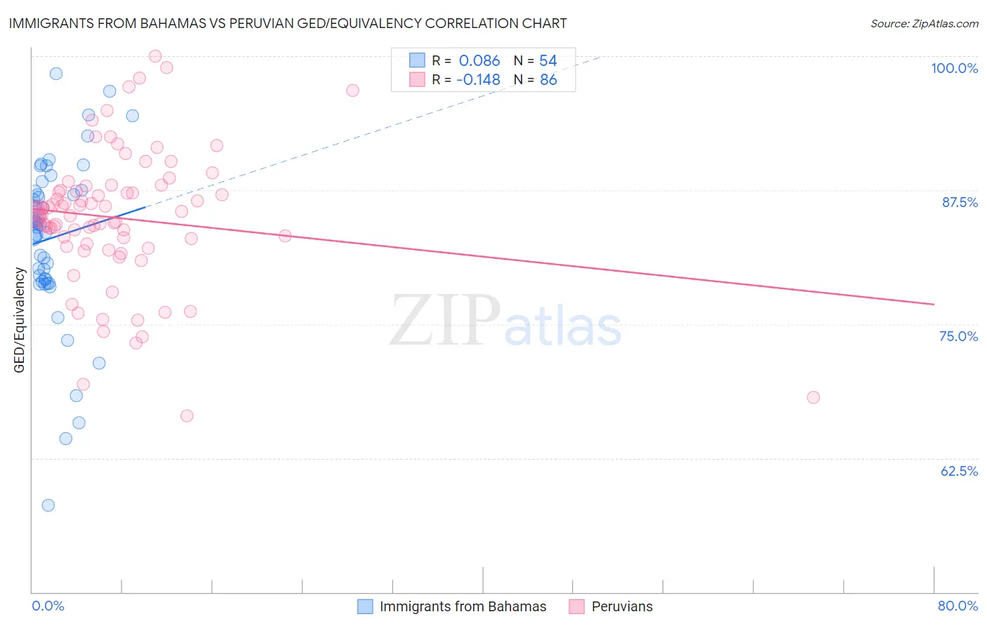 Immigrants from Bahamas vs Peruvian GED/Equivalency