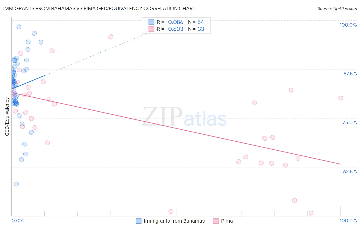 Immigrants from Bahamas vs Pima GED/Equivalency