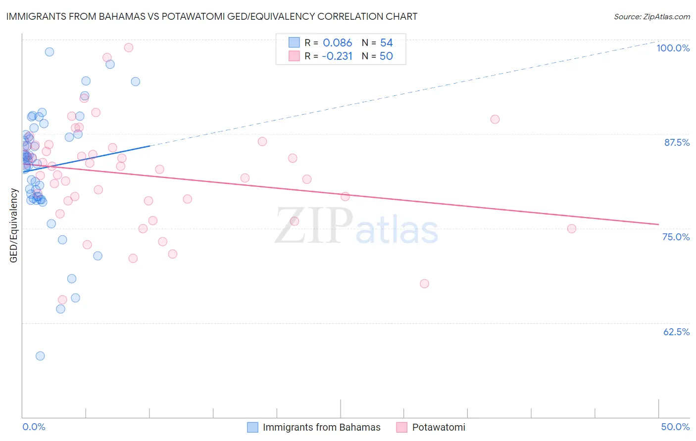 Immigrants from Bahamas vs Potawatomi GED/Equivalency