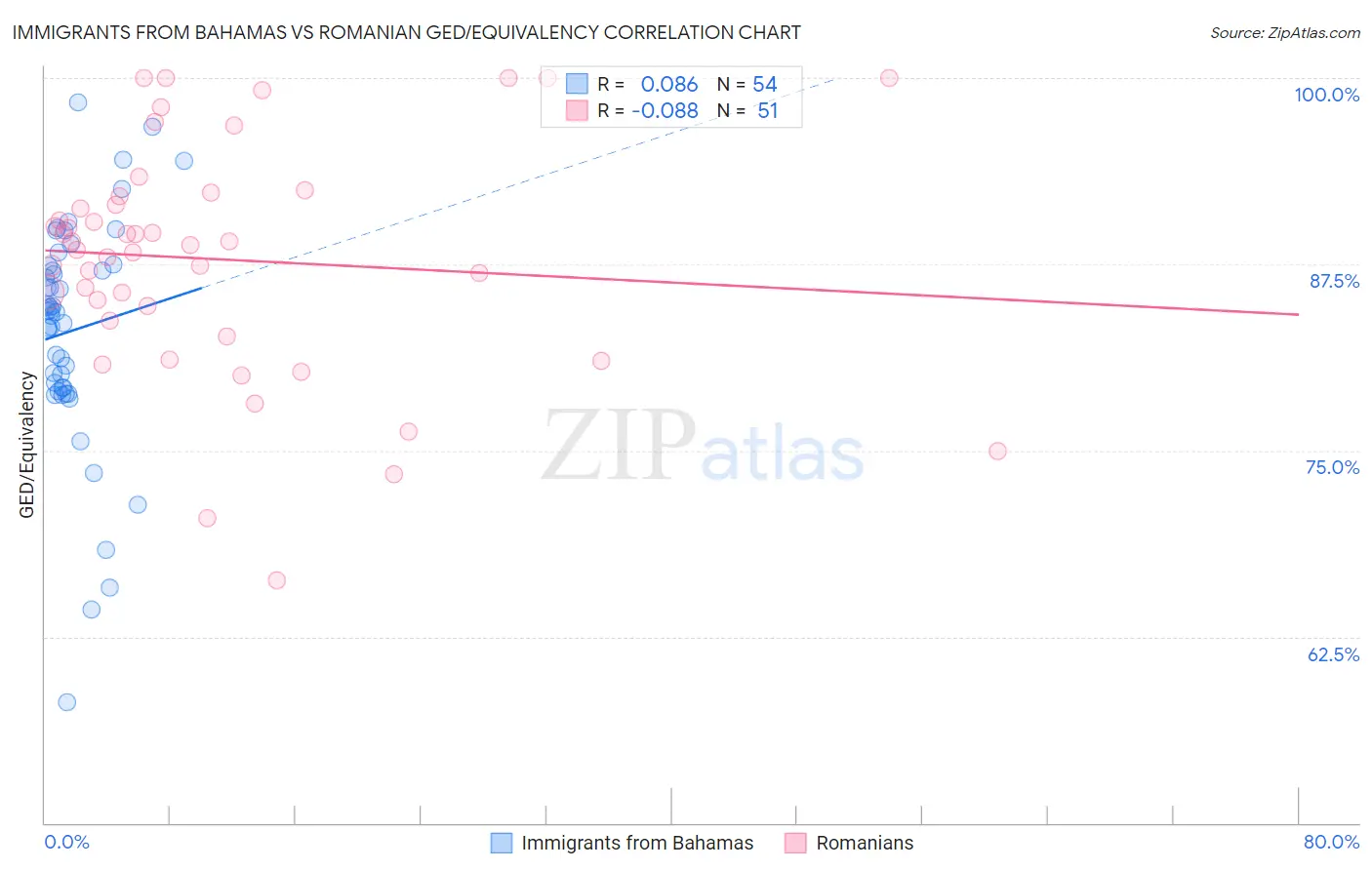 Immigrants from Bahamas vs Romanian GED/Equivalency