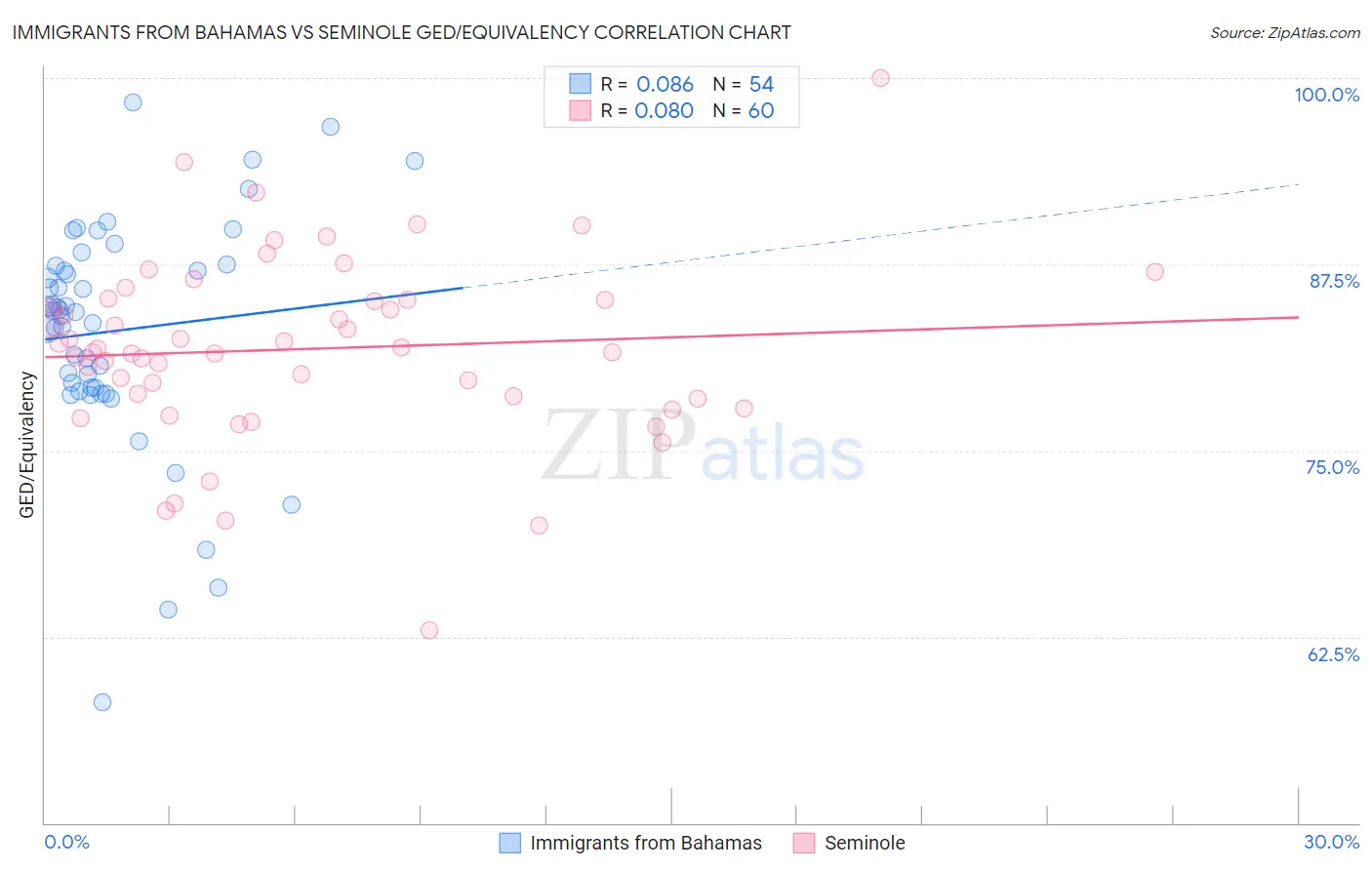 Immigrants from Bahamas vs Seminole GED/Equivalency