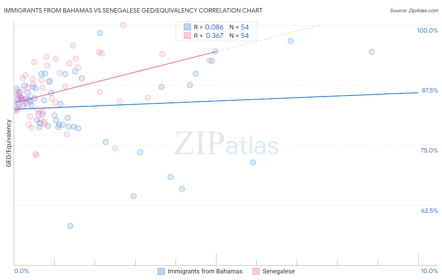 Immigrants from Bahamas vs Senegalese GED/Equivalency