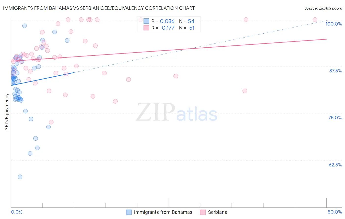 Immigrants from Bahamas vs Serbian GED/Equivalency
