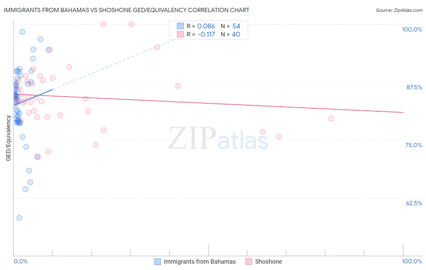Immigrants from Bahamas vs Shoshone GED/Equivalency