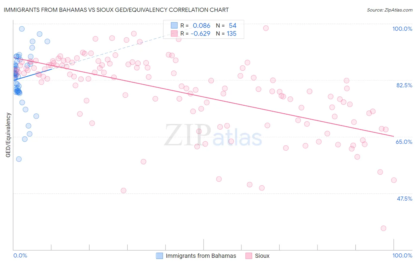 Immigrants from Bahamas vs Sioux GED/Equivalency