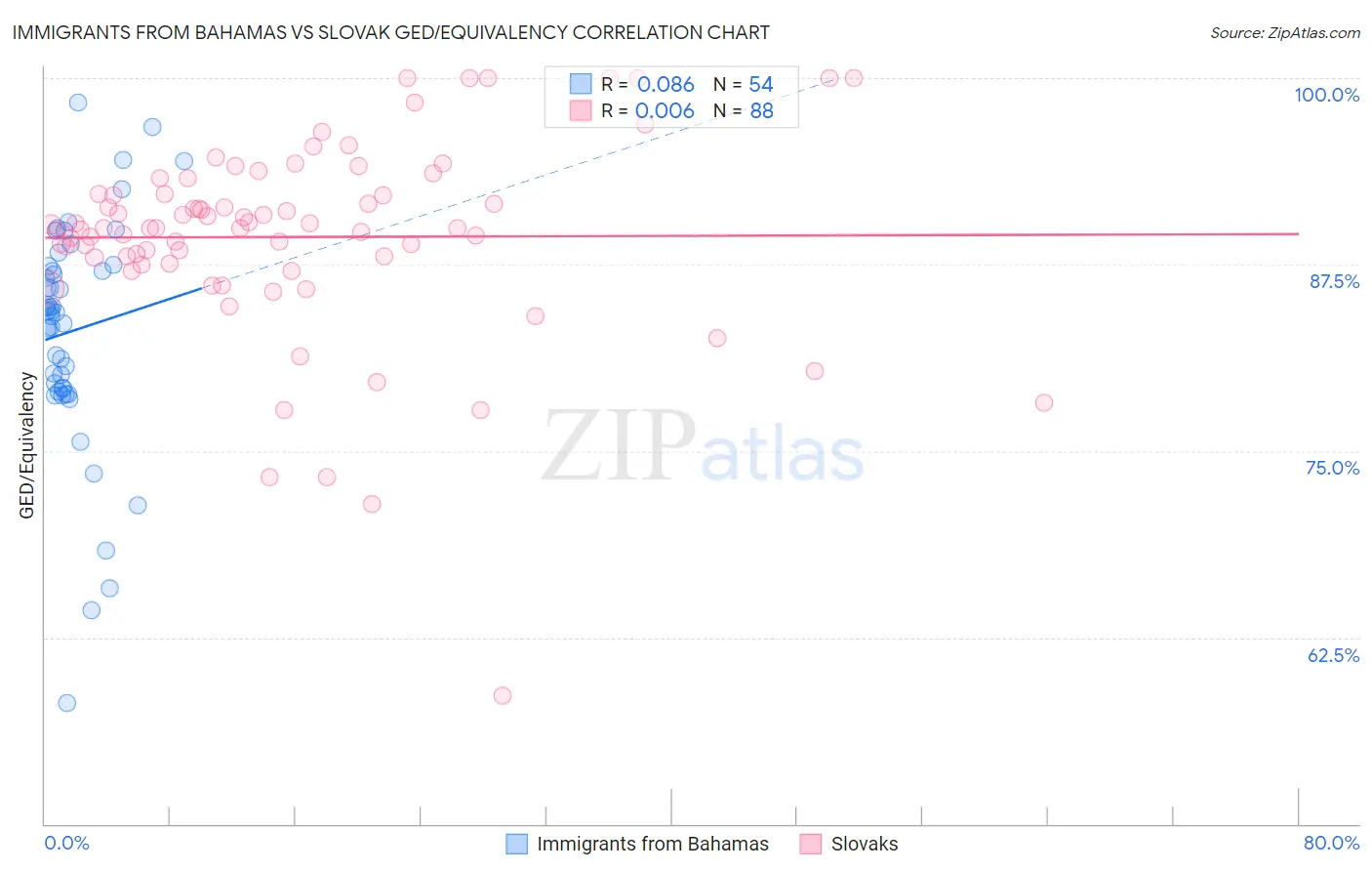 Immigrants from Bahamas vs Slovak GED/Equivalency