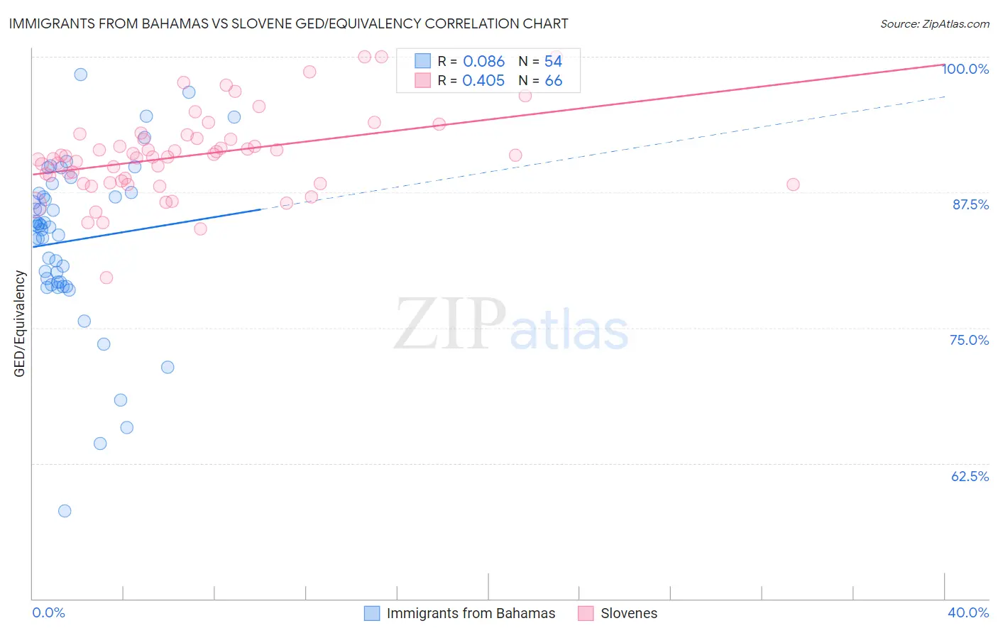 Immigrants from Bahamas vs Slovene GED/Equivalency