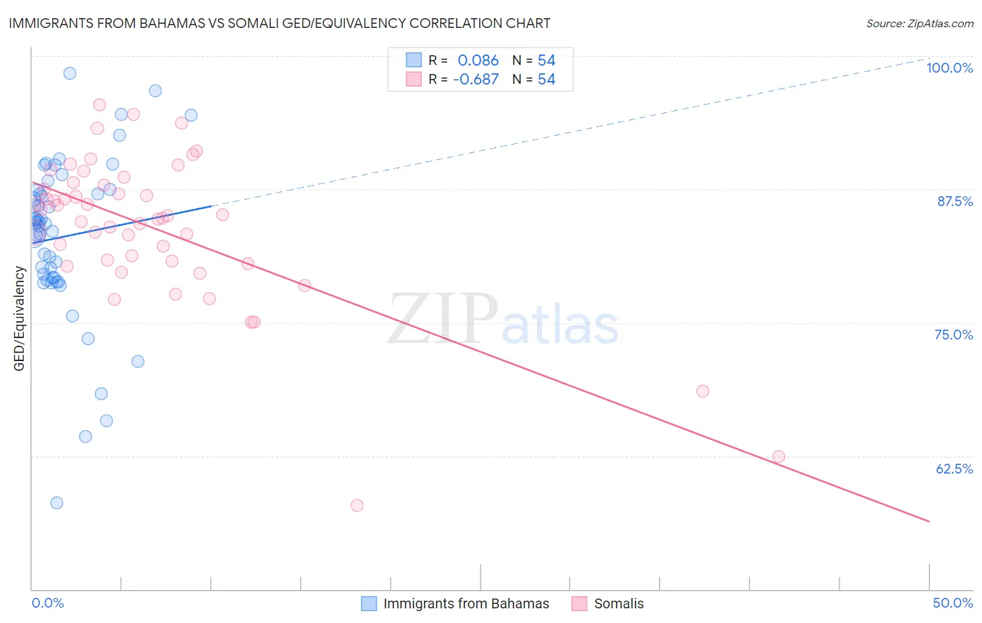 Immigrants from Bahamas vs Somali GED/Equivalency
