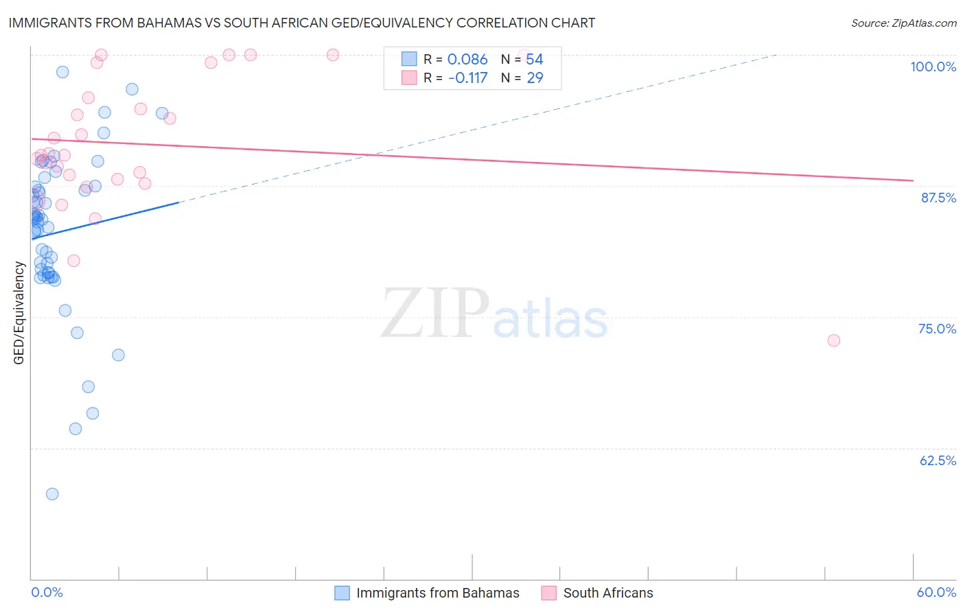 Immigrants from Bahamas vs South African GED/Equivalency