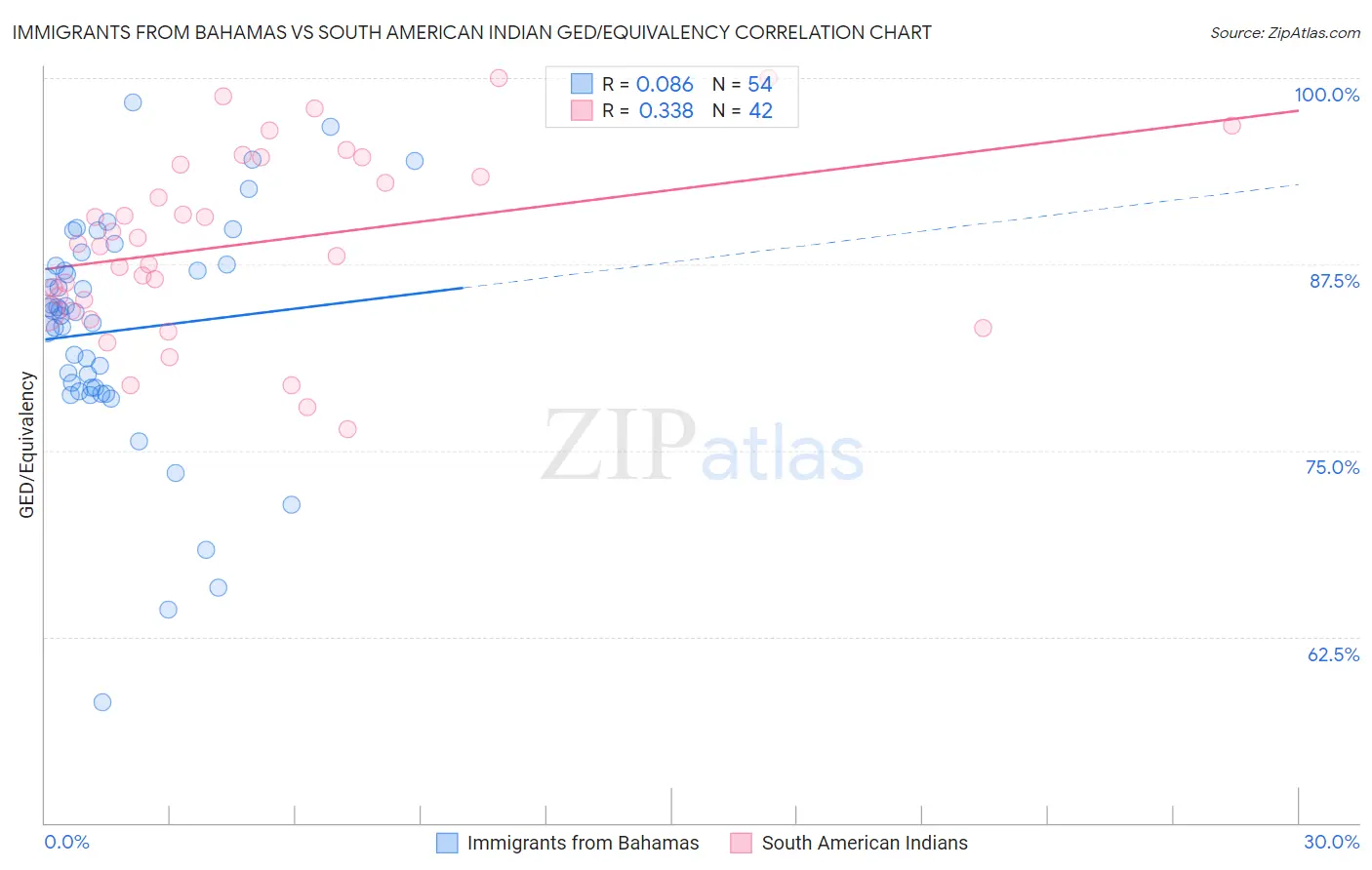 Immigrants from Bahamas vs South American Indian GED/Equivalency