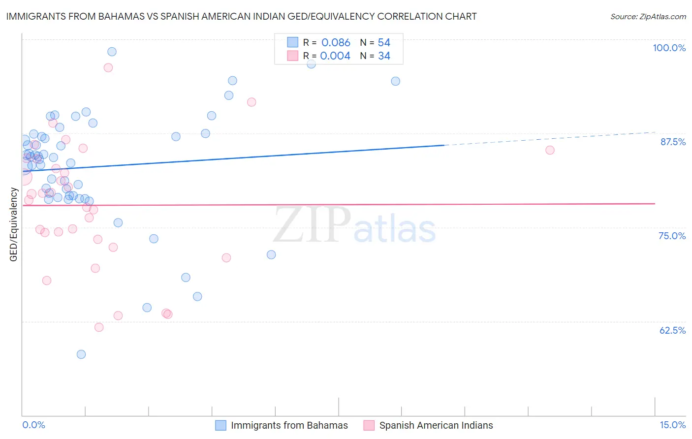 Immigrants from Bahamas vs Spanish American Indian GED/Equivalency