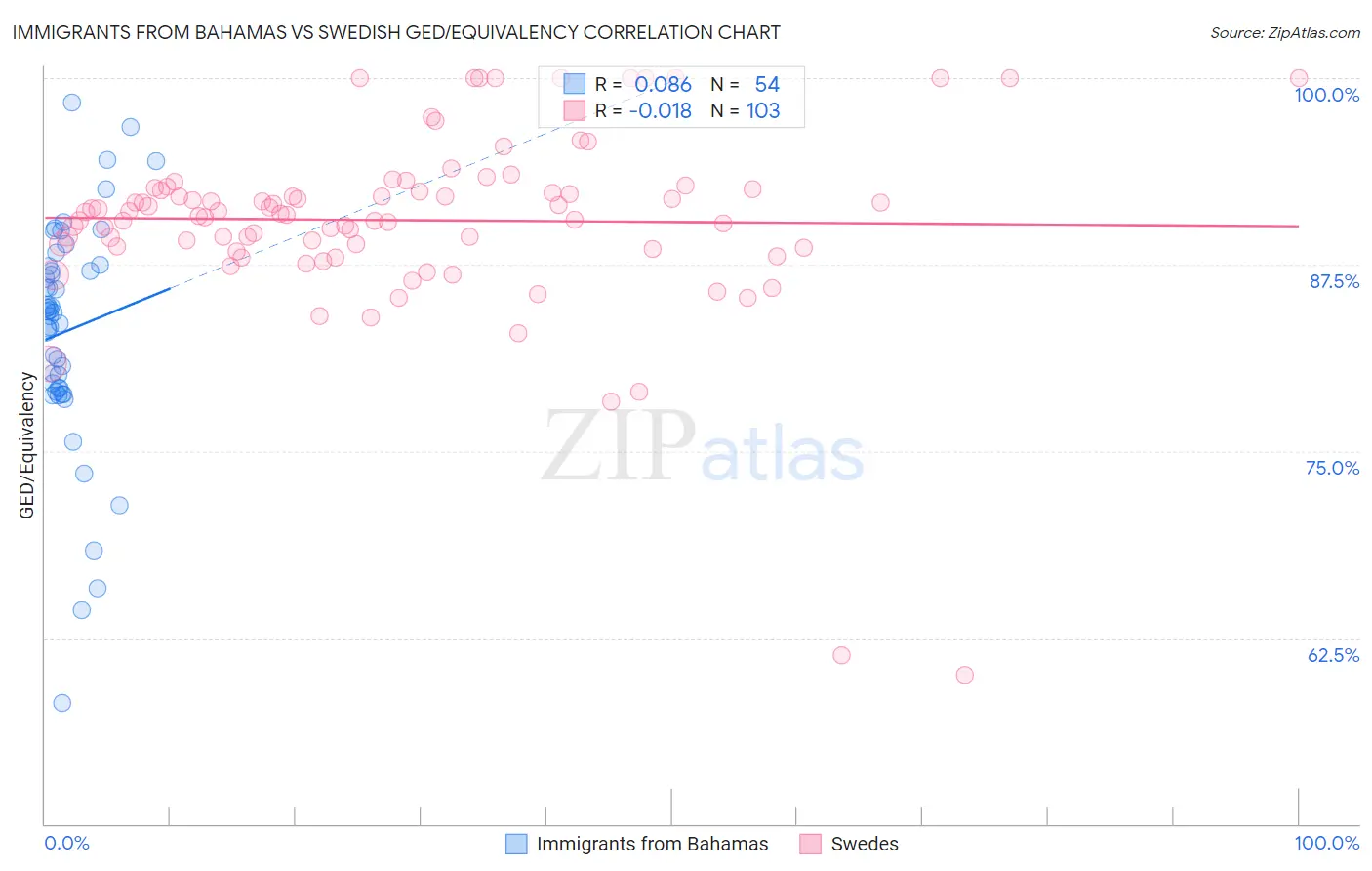 Immigrants from Bahamas vs Swedish GED/Equivalency