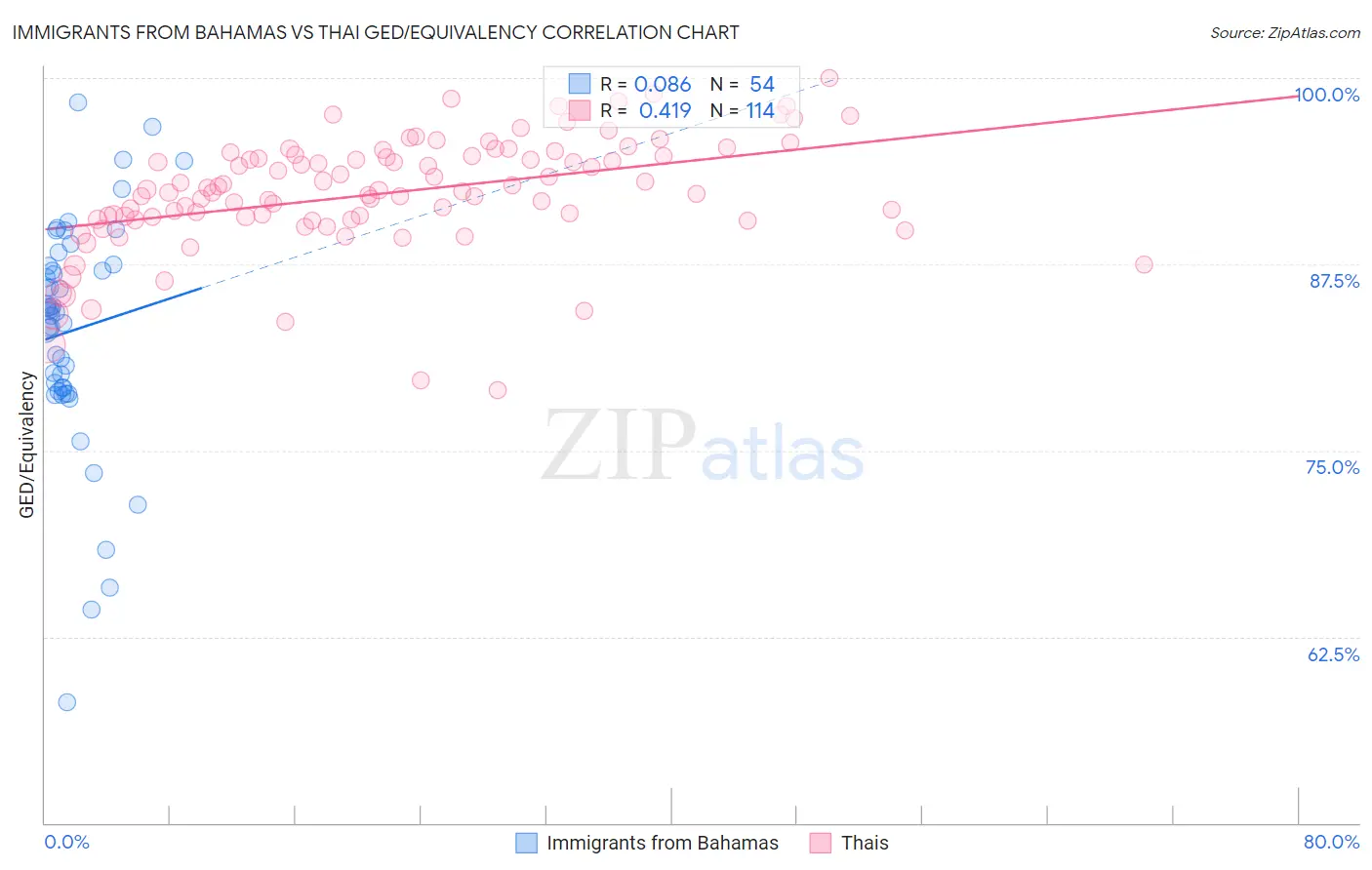 Immigrants from Bahamas vs Thai GED/Equivalency