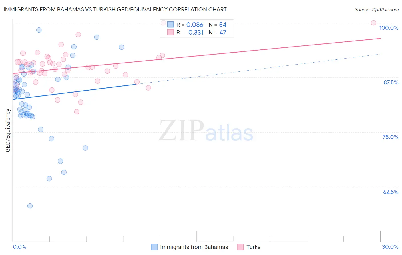 Immigrants from Bahamas vs Turkish GED/Equivalency