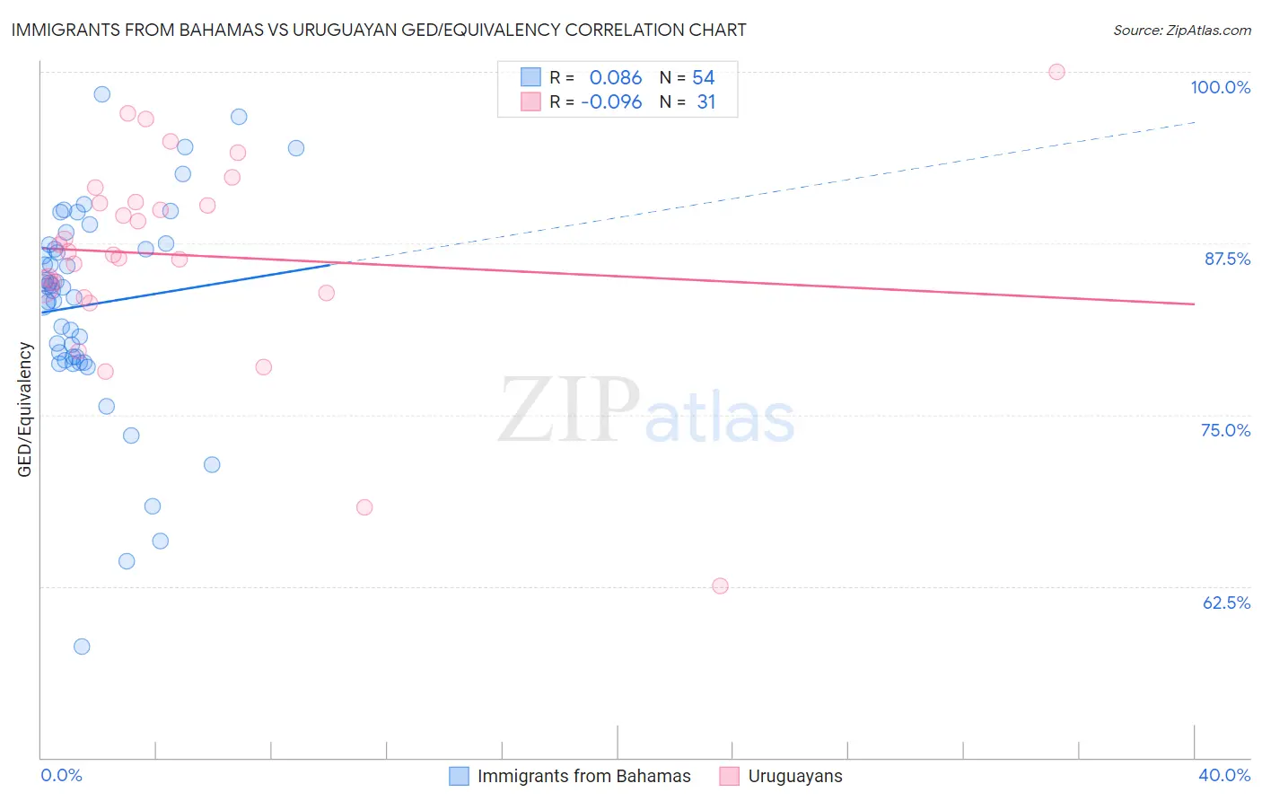 Immigrants from Bahamas vs Uruguayan GED/Equivalency