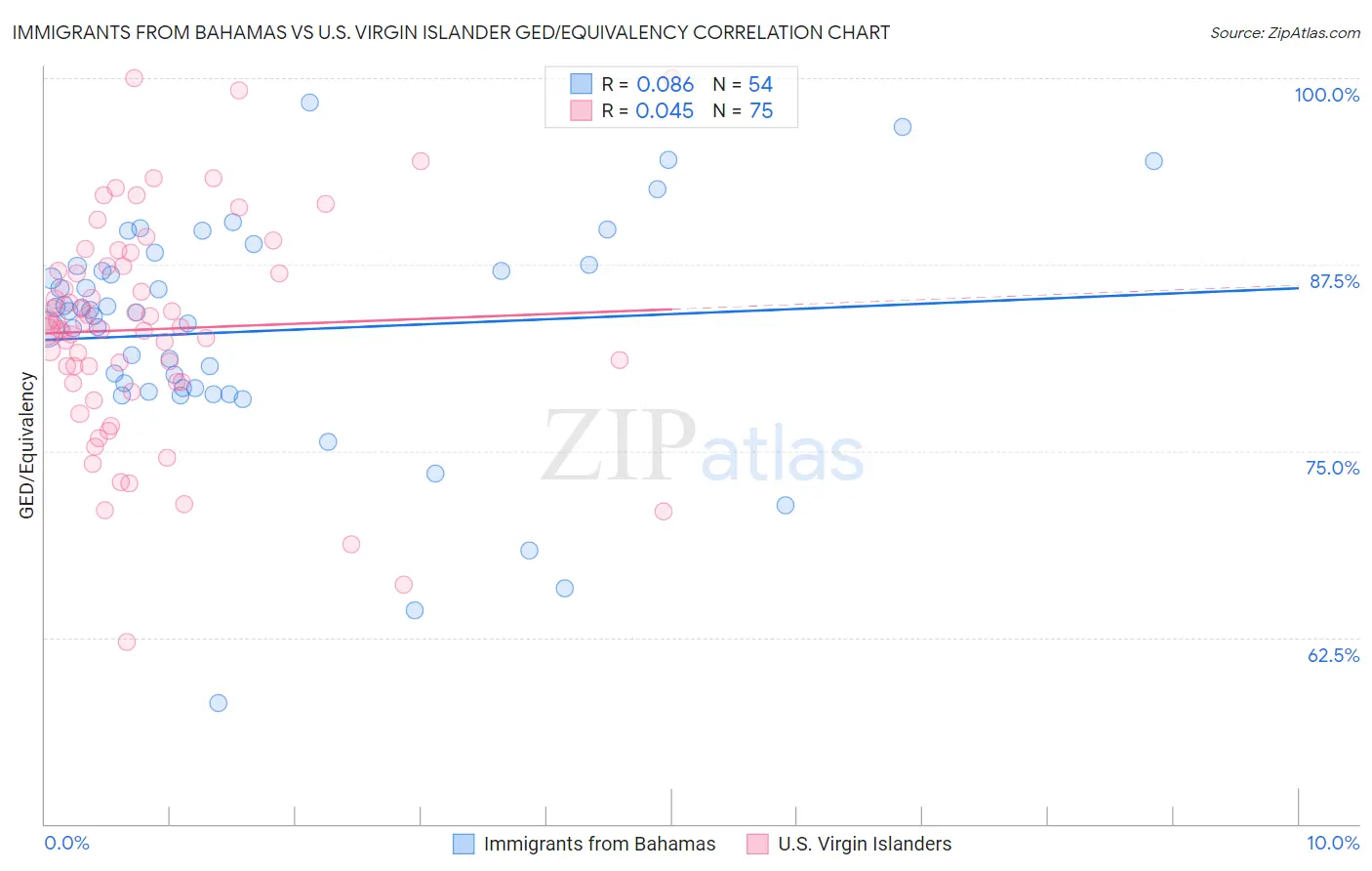 Immigrants from Bahamas vs U.S. Virgin Islander GED/Equivalency