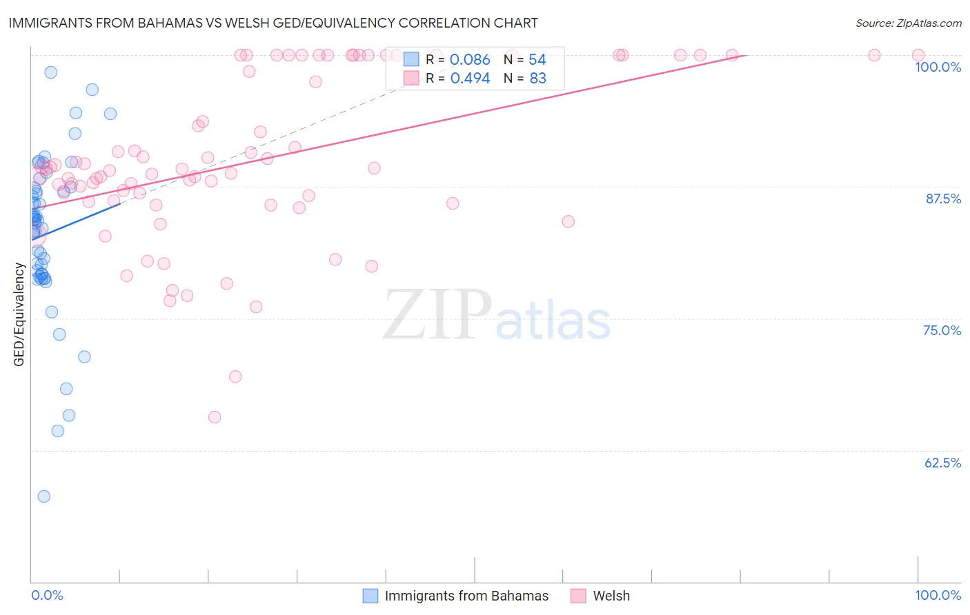 Immigrants from Bahamas vs Welsh GED/Equivalency