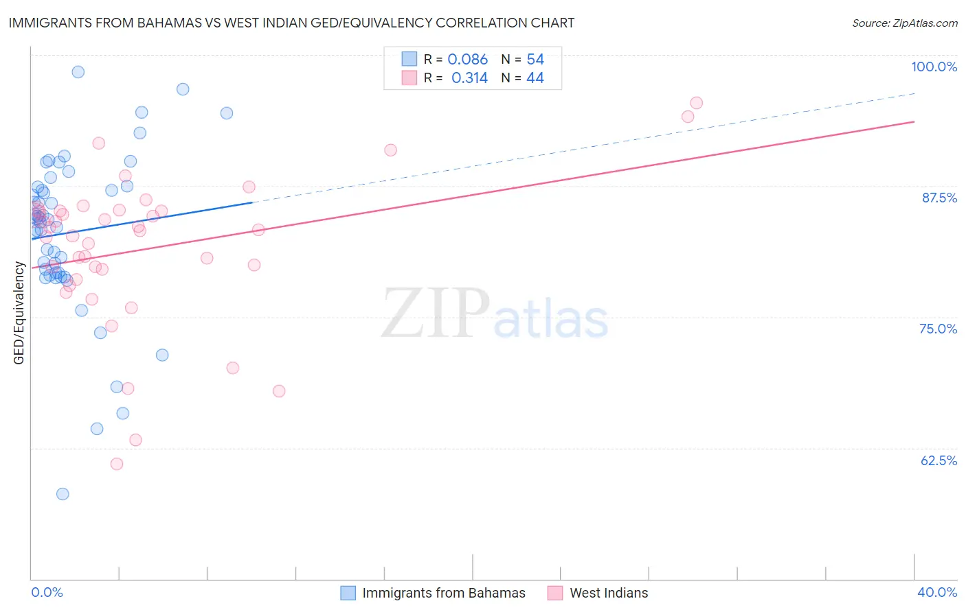 Immigrants from Bahamas vs West Indian GED/Equivalency