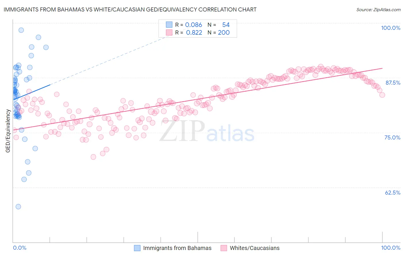 Immigrants from Bahamas vs White/Caucasian GED/Equivalency