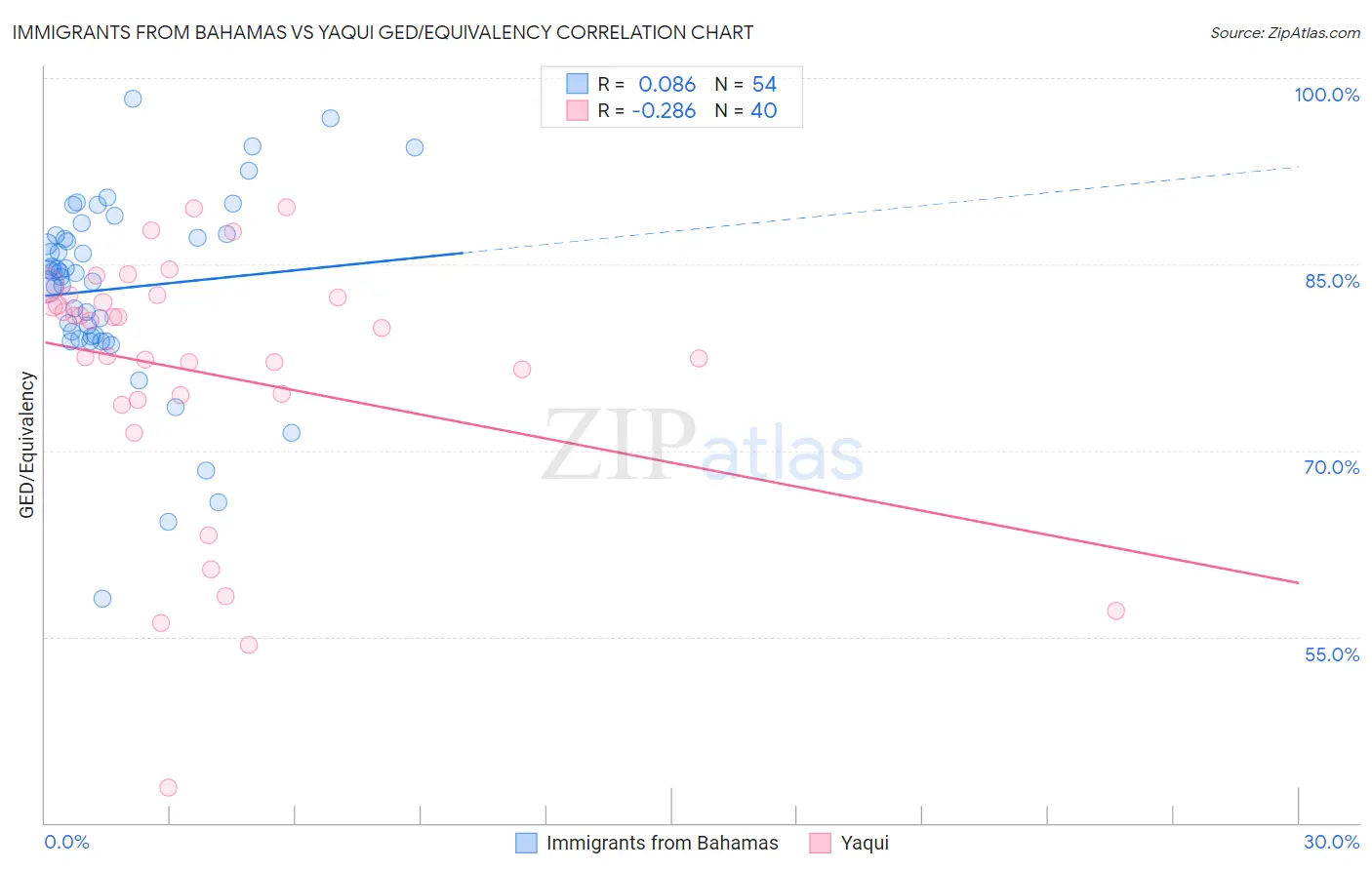 Immigrants from Bahamas vs Yaqui GED/Equivalency