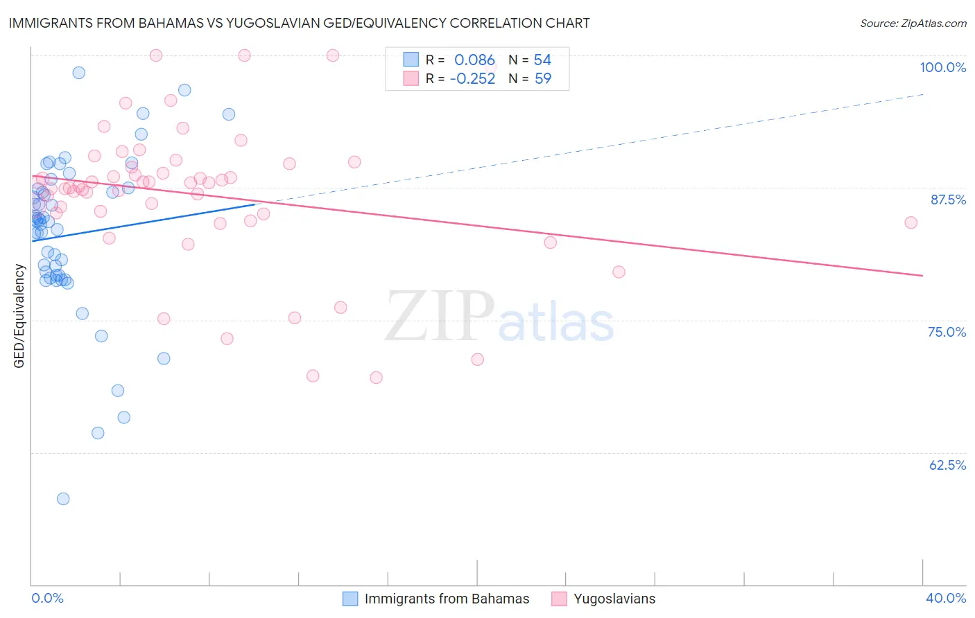 Immigrants from Bahamas vs Yugoslavian GED/Equivalency
