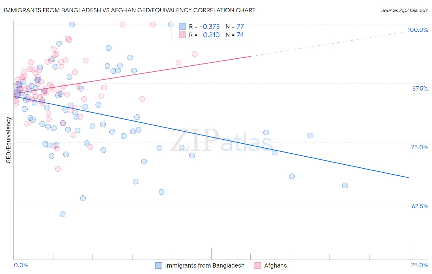 Immigrants from Bangladesh vs Afghan GED/Equivalency