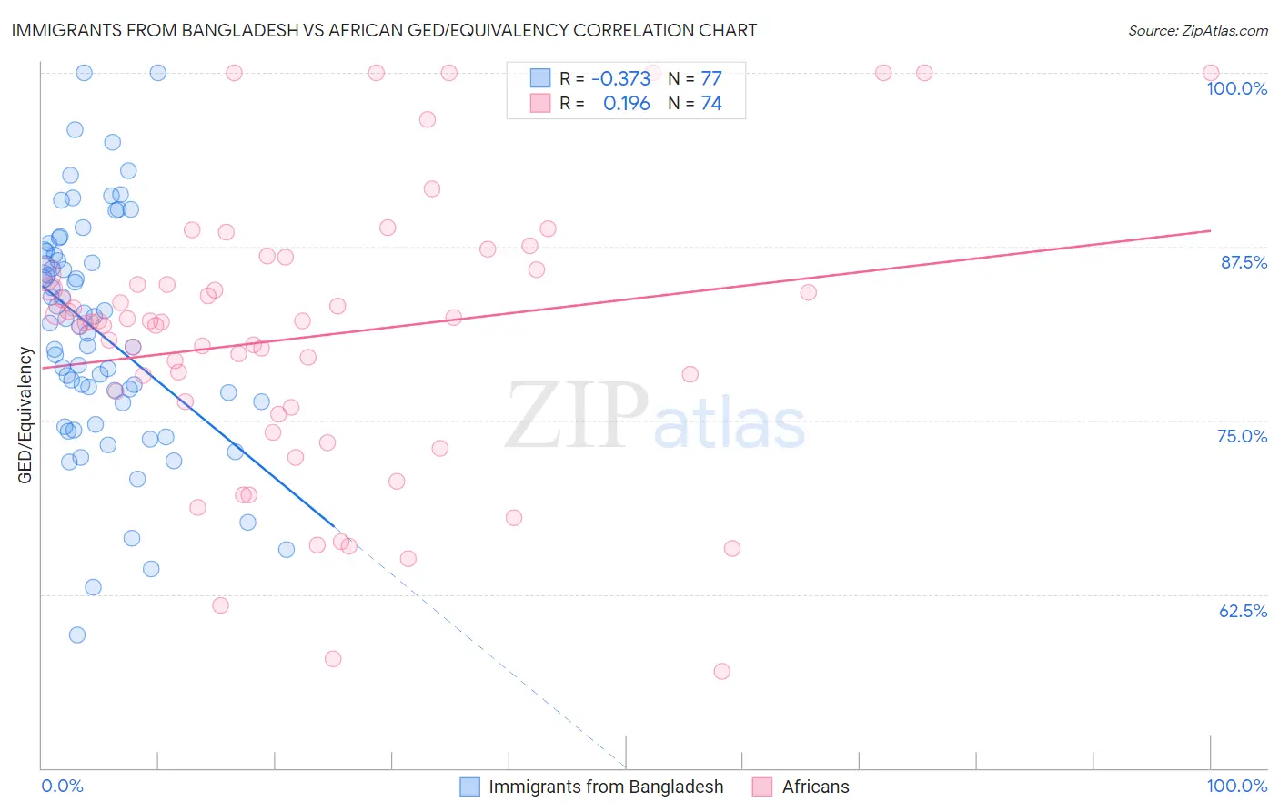 Immigrants from Bangladesh vs African GED/Equivalency