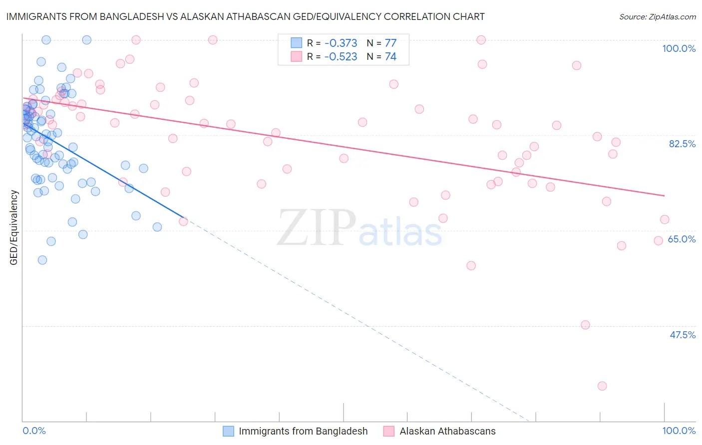 Immigrants from Bangladesh vs Alaskan Athabascan GED/Equivalency