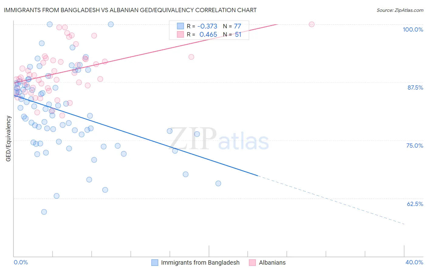 Immigrants from Bangladesh vs Albanian GED/Equivalency