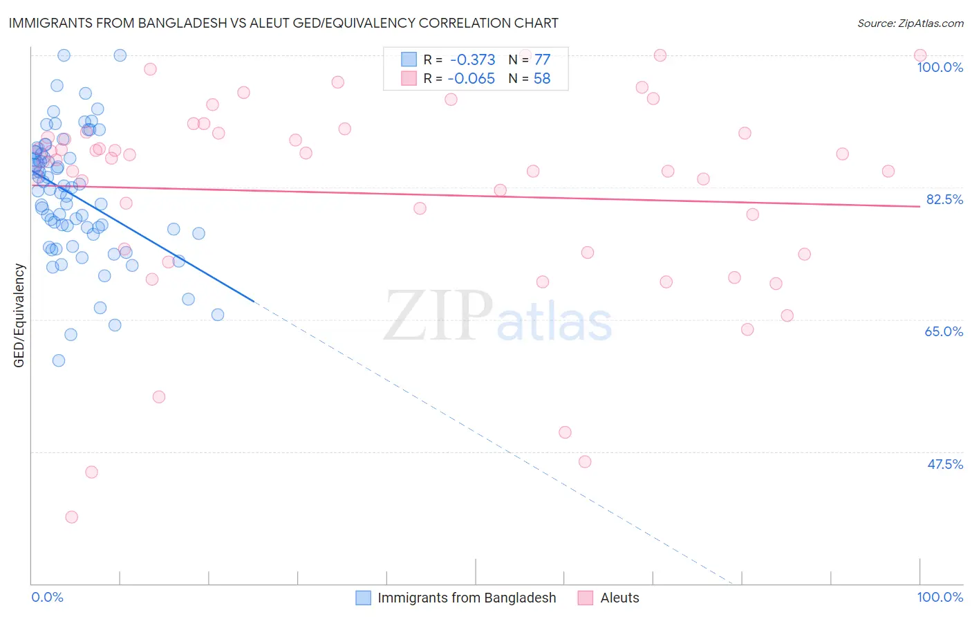 Immigrants from Bangladesh vs Aleut GED/Equivalency
