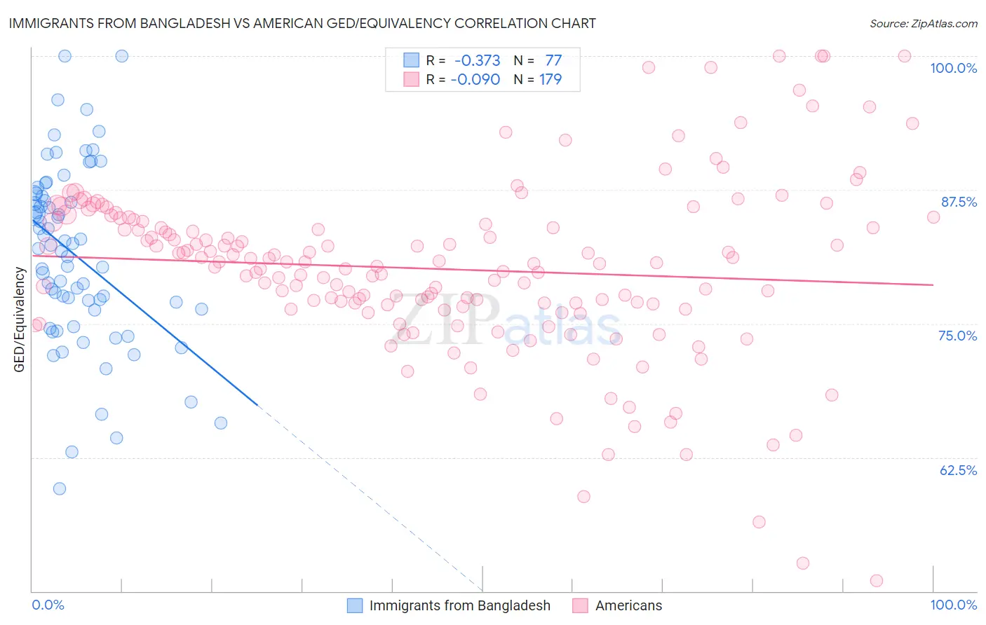 Immigrants from Bangladesh vs American GED/Equivalency