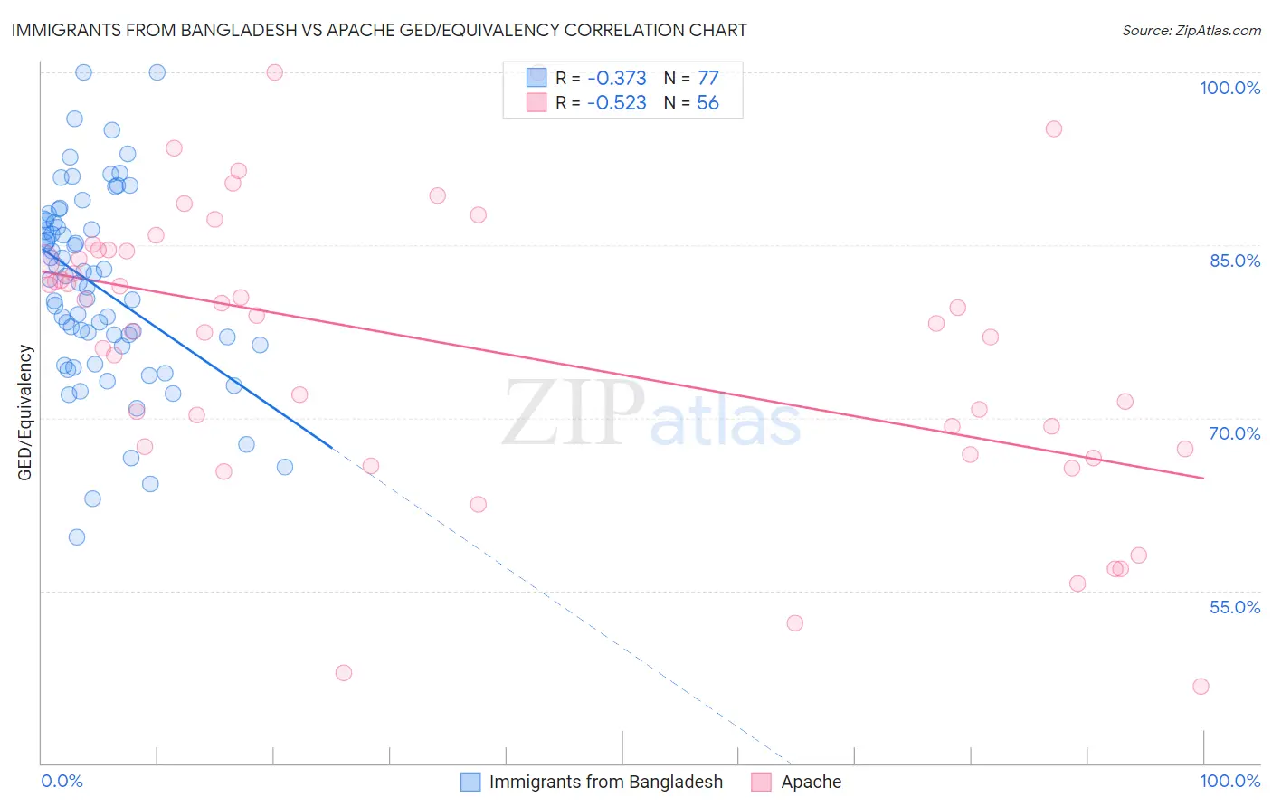 Immigrants from Bangladesh vs Apache GED/Equivalency