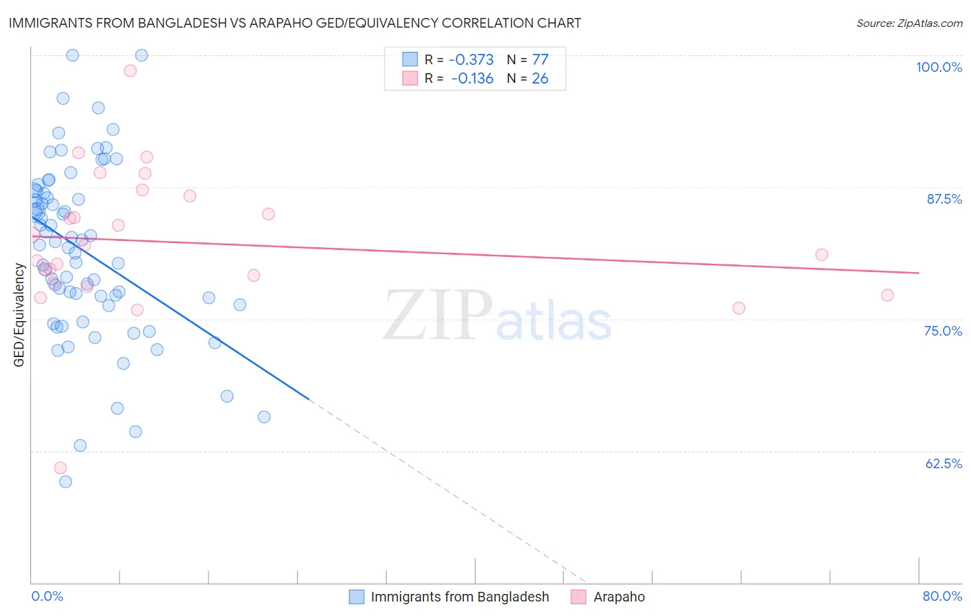 Immigrants from Bangladesh vs Arapaho GED/Equivalency