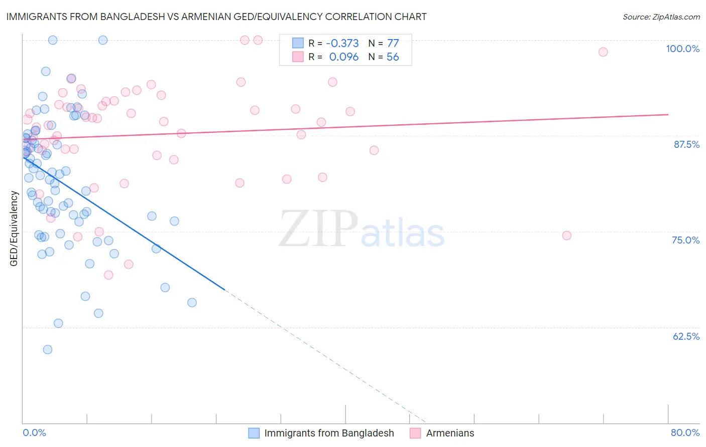 Immigrants from Bangladesh vs Armenian GED/Equivalency