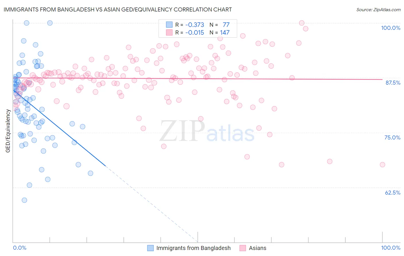 Immigrants from Bangladesh vs Asian GED/Equivalency