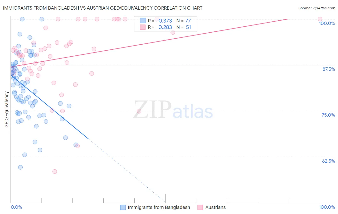 Immigrants from Bangladesh vs Austrian GED/Equivalency