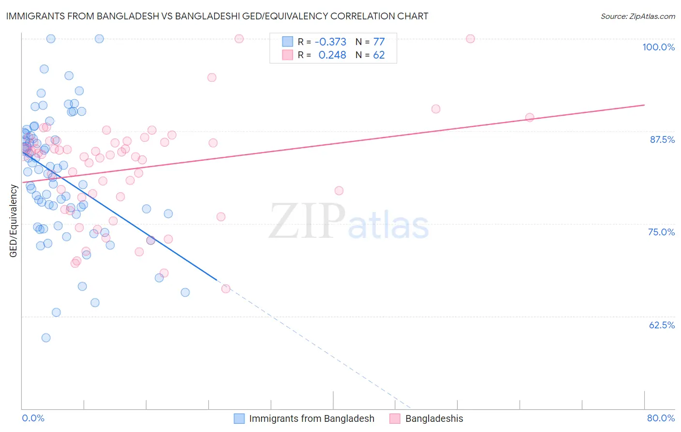 Immigrants from Bangladesh vs Bangladeshi GED/Equivalency